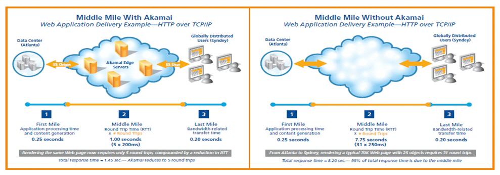 Auswirkungen der Middle Mile