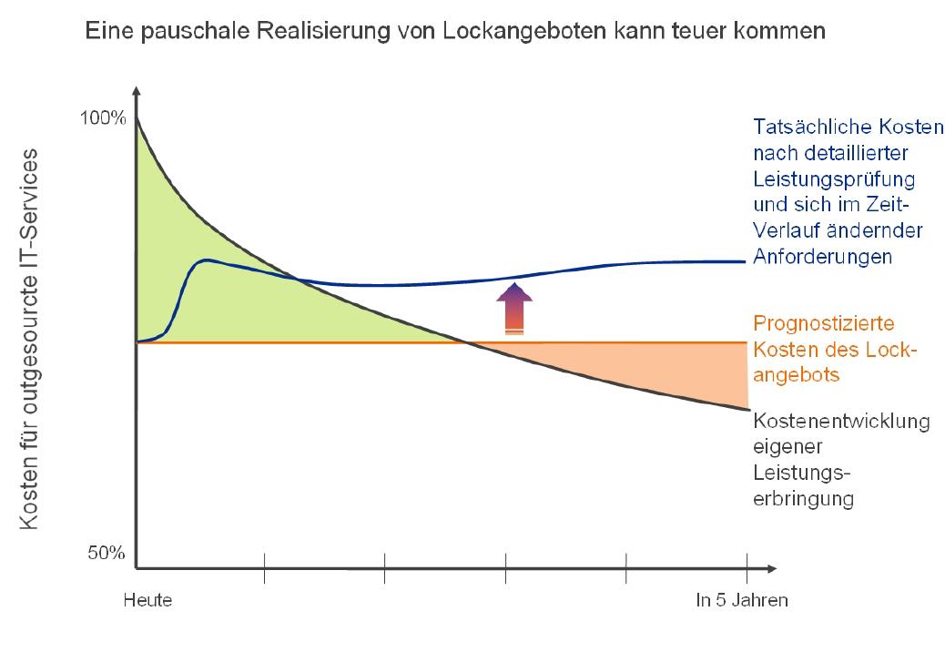 In diesem Beispiel sparen Unternehmen Geld,