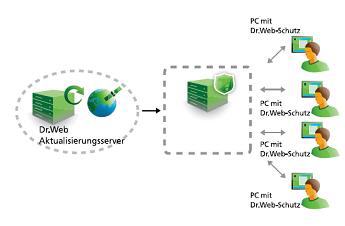 Aktuelle Bedrohungen wie Bot-Netze erkennen