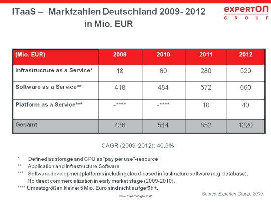 ITaaS-Marktentwicklung