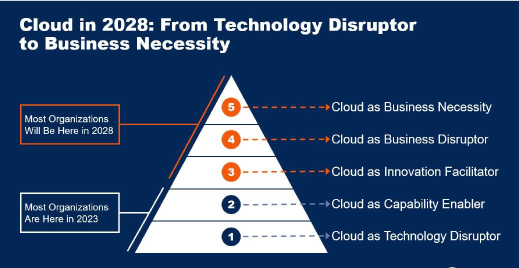 The Future of Cloud Computing Through 2028