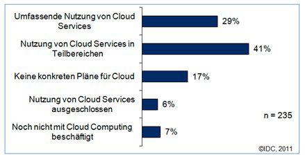 Cloud Computing-Strategie