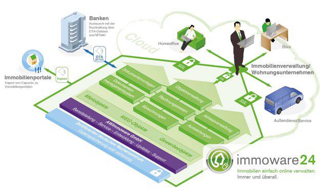 SaaS f&uuml;r die Immobilienwirtschaft