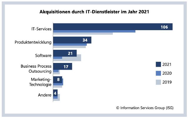 Akquisitionen in der IT-Services-Branche