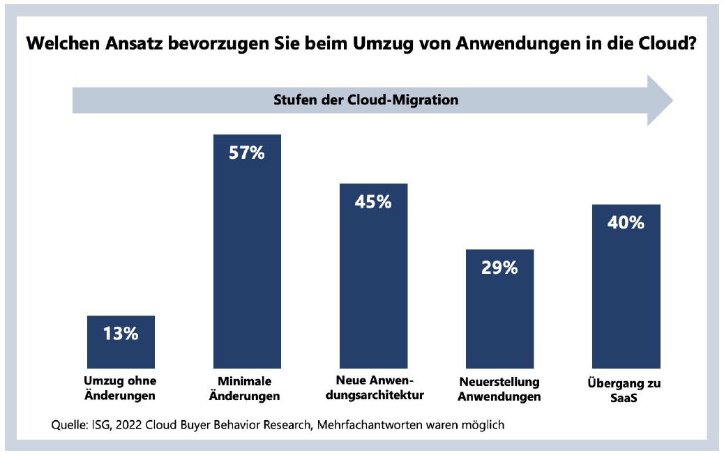 Unternehmen verfolgen unterschiedliche Ansätze