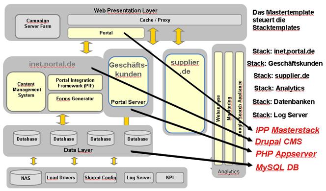 Komplexe Umgebung mit Master-Templates