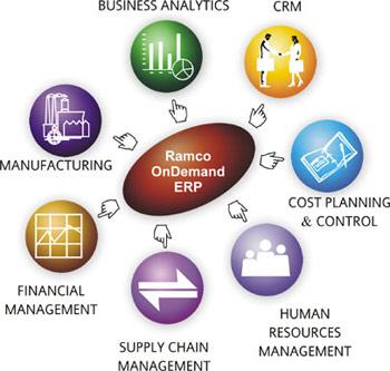 ERP als Software-as-a-Service