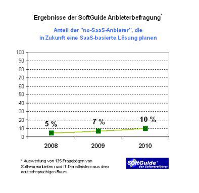 SaaS wächst nur langsam