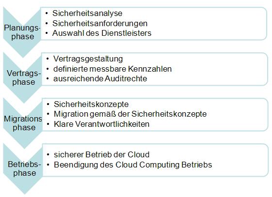 Betrieb der Cloud planen: